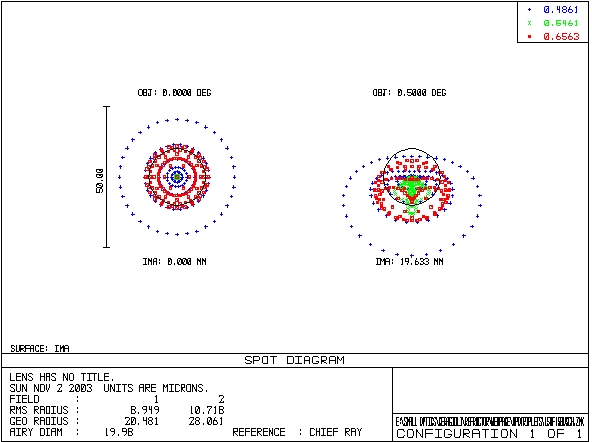 150mm f/15 Busch Spot Diagrams